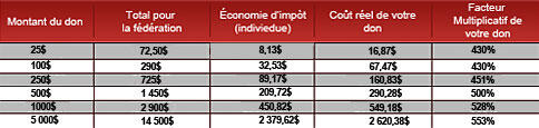 Le programme de don